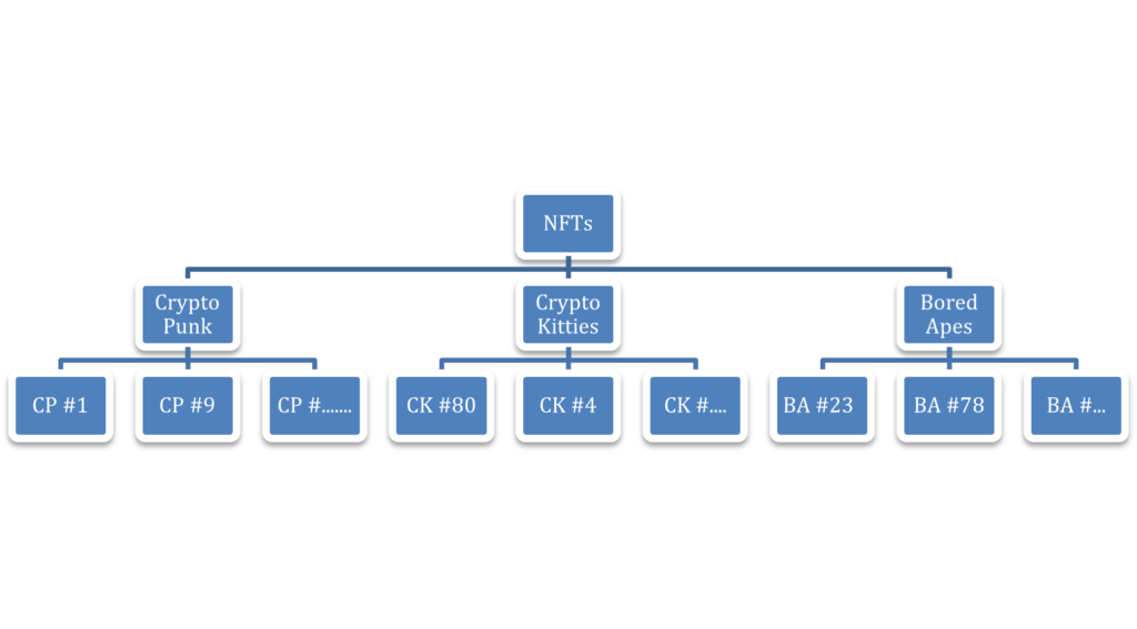 NFT Use Cases and Branch